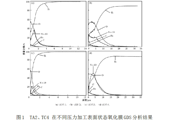 TA2、TC4在不同壓力加工表面狀態(tài)氧化膜GDS分析結果